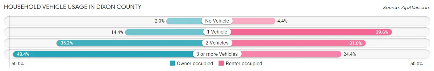 Household Vehicle Usage in Dixon County