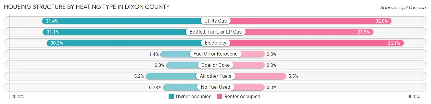 Housing Structure by Heating Type in Dixon County