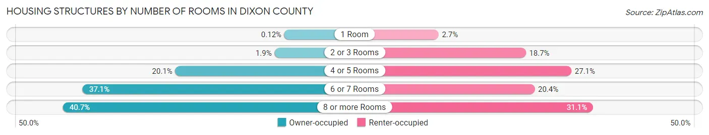 Housing Structures by Number of Rooms in Dixon County
