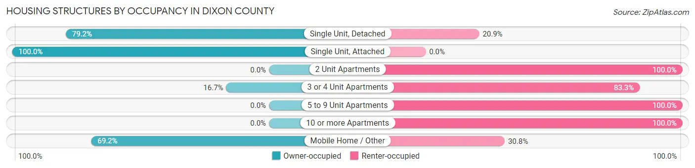 Housing Structures by Occupancy in Dixon County