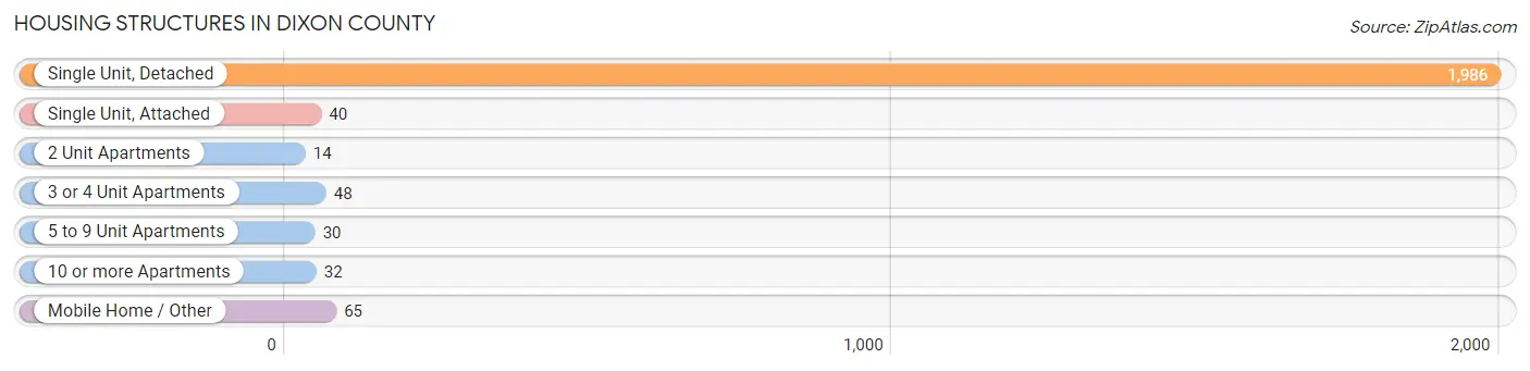 Housing Structures in Dixon County