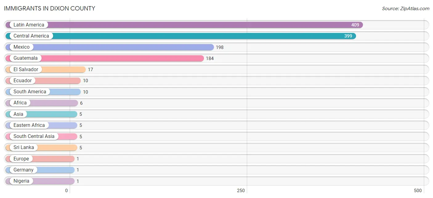 Immigrants in Dixon County