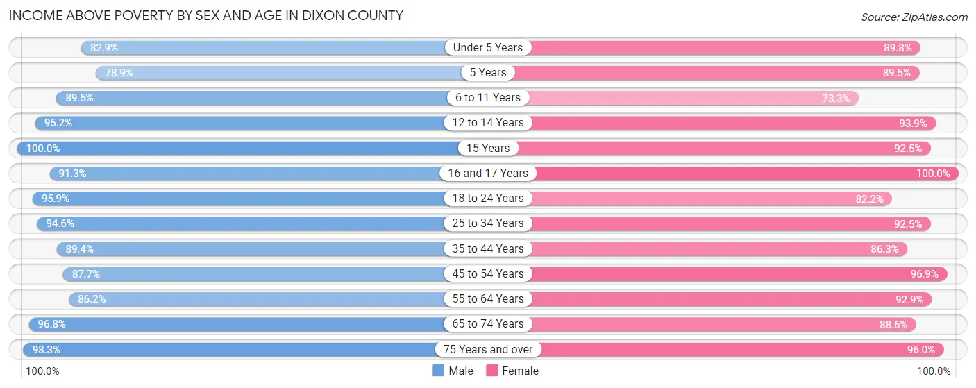 Income Above Poverty by Sex and Age in Dixon County