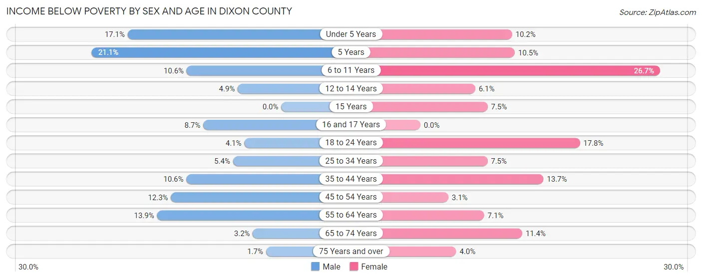 Income Below Poverty by Sex and Age in Dixon County