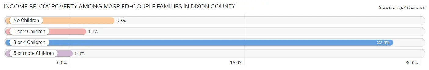 Income Below Poverty Among Married-Couple Families in Dixon County