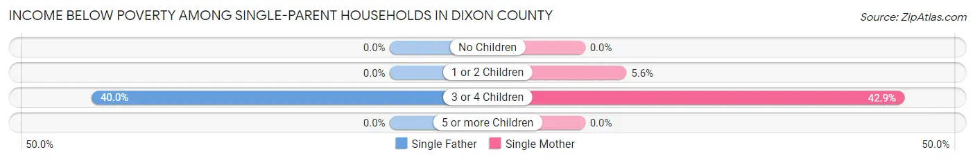 Income Below Poverty Among Single-Parent Households in Dixon County