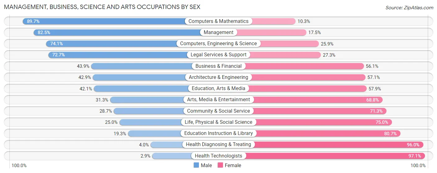 Management, Business, Science and Arts Occupations by Sex in Dixon County
