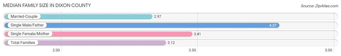 Median Family Size in Dixon County