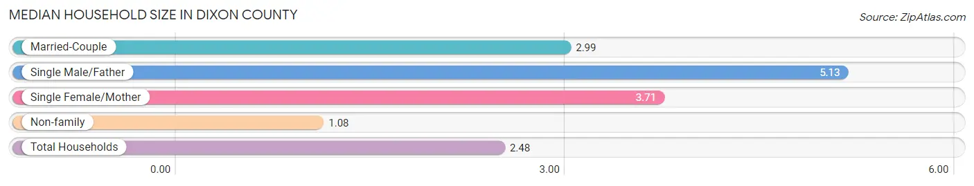 Median Household Size in Dixon County
