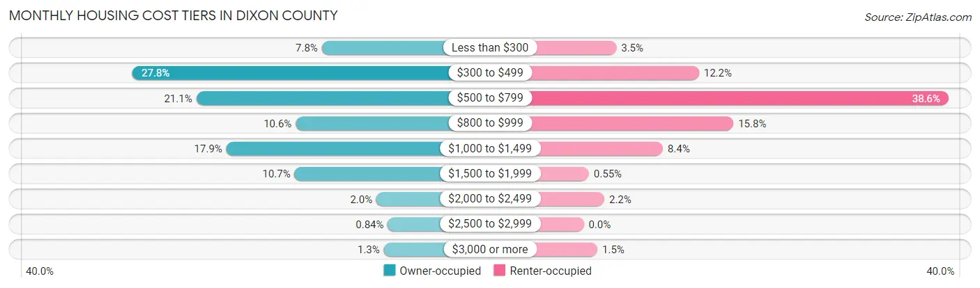 Monthly Housing Cost Tiers in Dixon County