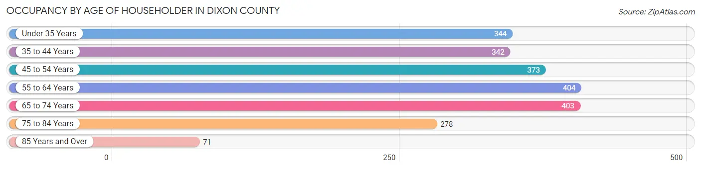 Occupancy by Age of Householder in Dixon County