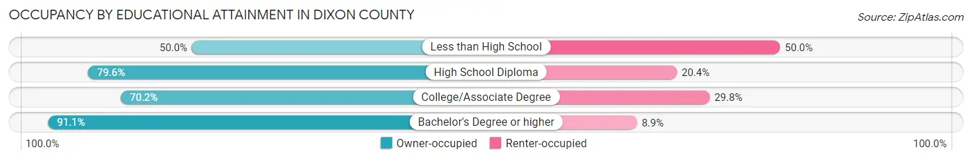 Occupancy by Educational Attainment in Dixon County