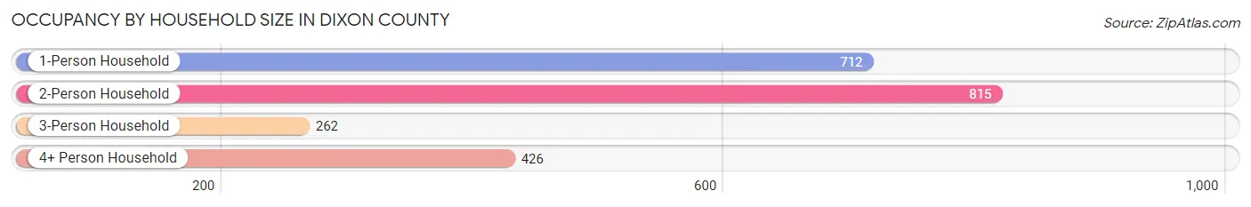 Occupancy by Household Size in Dixon County