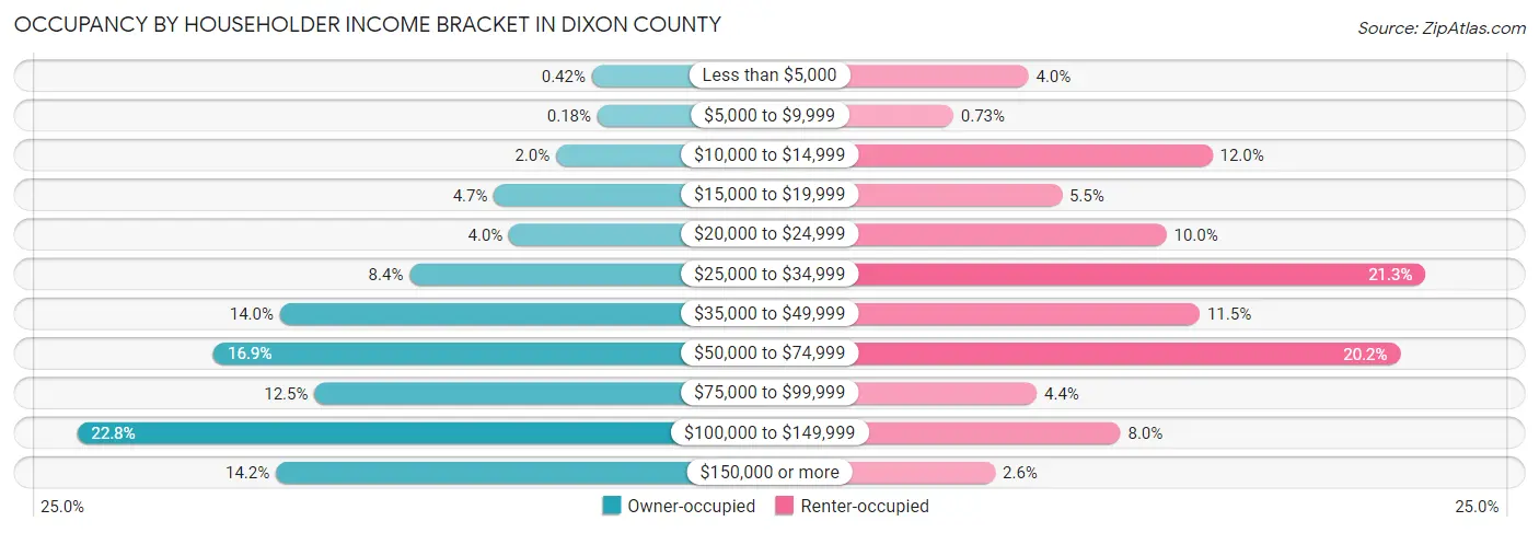 Occupancy by Householder Income Bracket in Dixon County