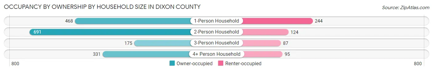 Occupancy by Ownership by Household Size in Dixon County