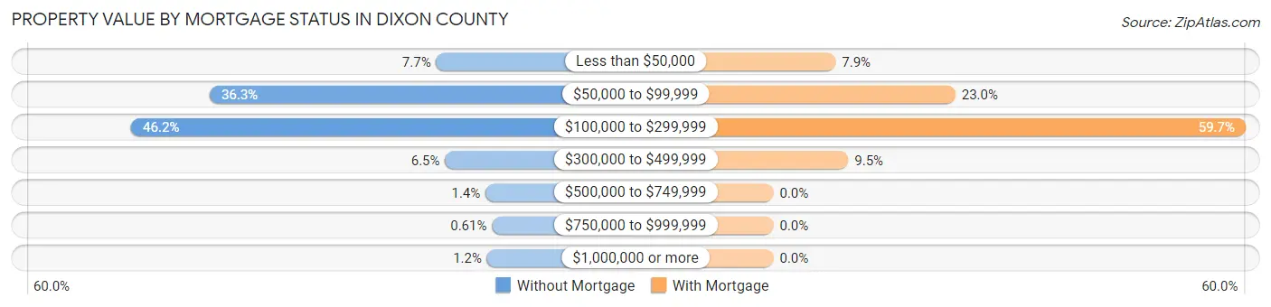 Property Value by Mortgage Status in Dixon County