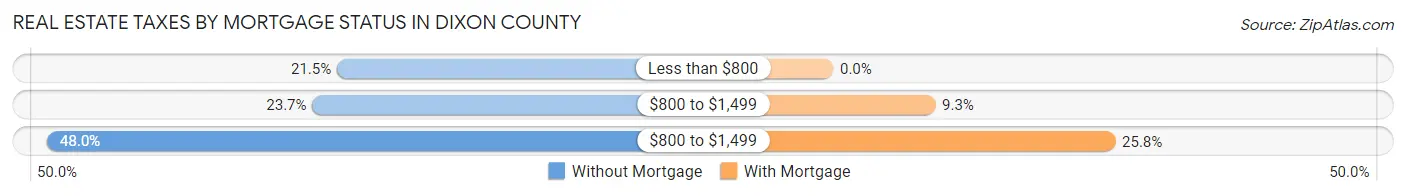 Real Estate Taxes by Mortgage Status in Dixon County