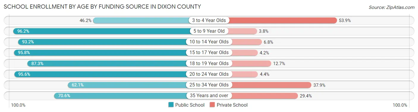 School Enrollment by Age by Funding Source in Dixon County