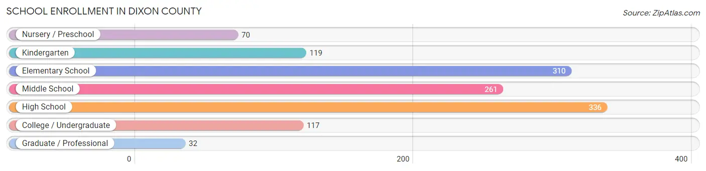 School Enrollment in Dixon County