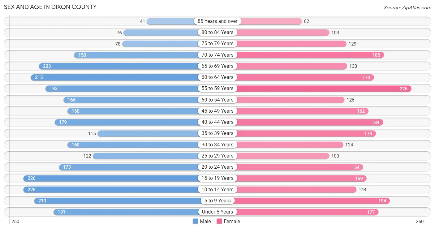 Sex and Age in Dixon County