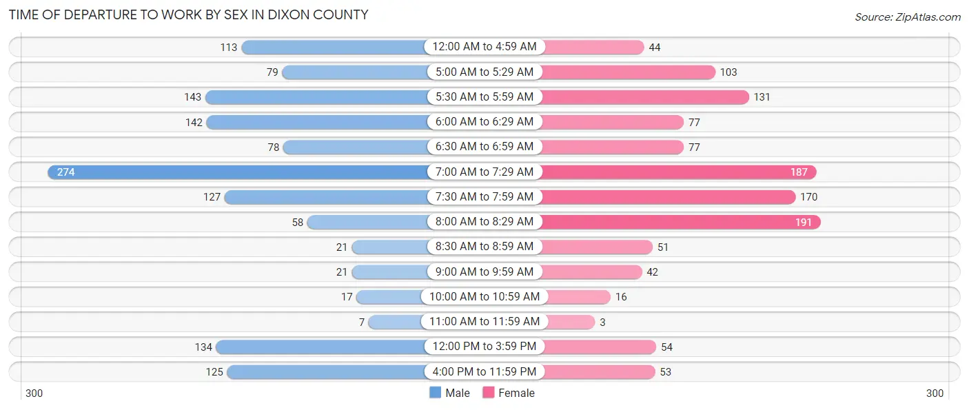 Time of Departure to Work by Sex in Dixon County