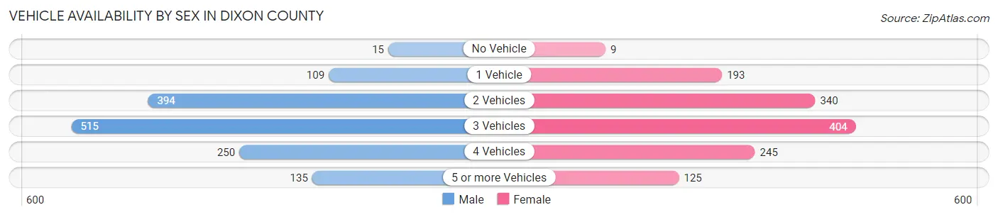 Vehicle Availability by Sex in Dixon County