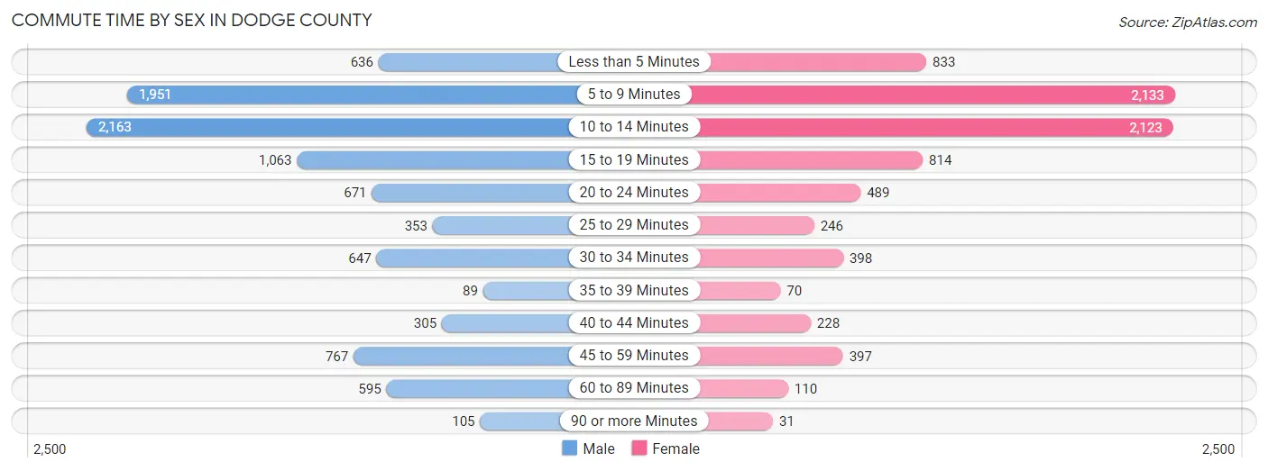 Commute Time by Sex in Dodge County