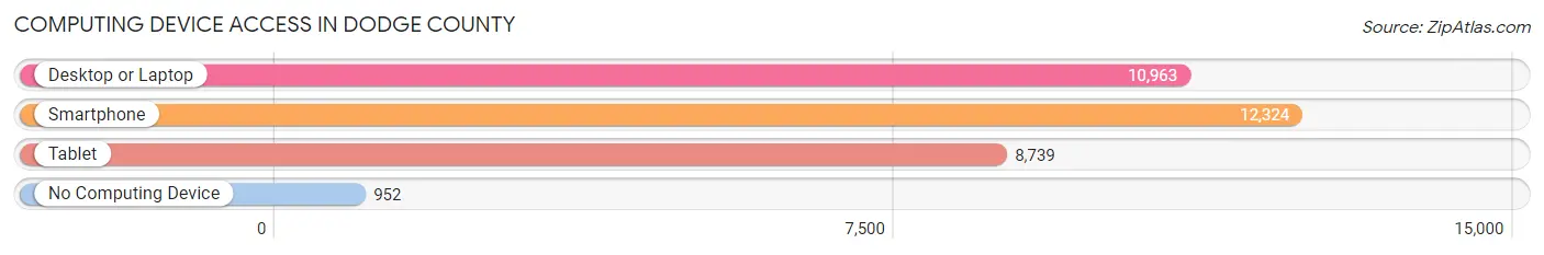 Computing Device Access in Dodge County