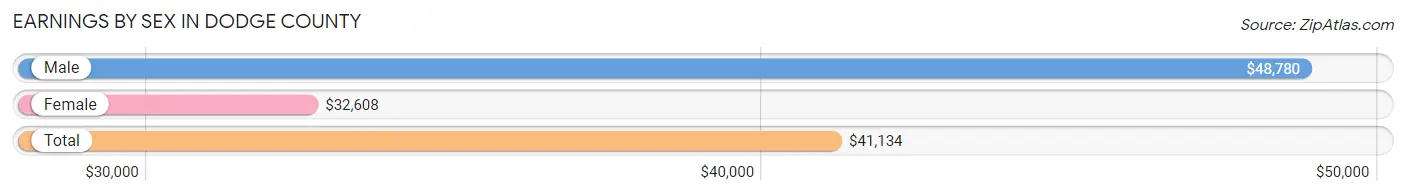 Earnings by Sex in Dodge County