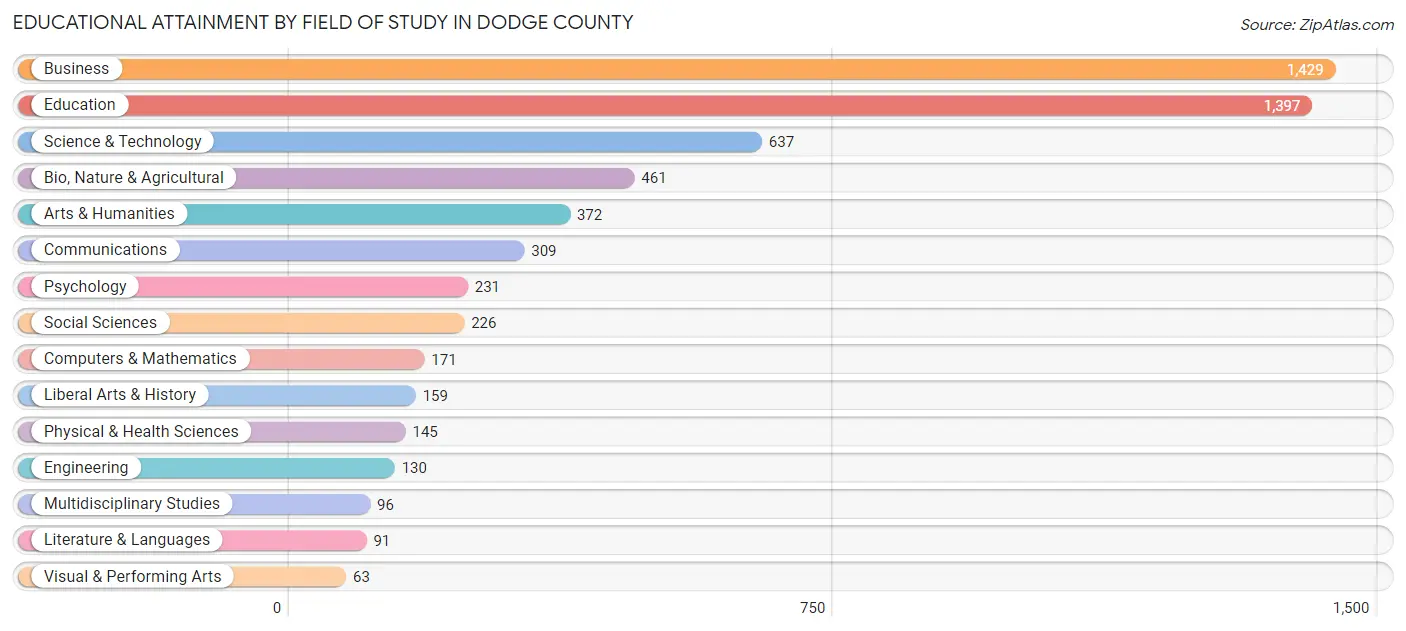 Educational Attainment by Field of Study in Dodge County