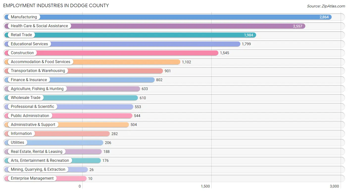 Employment Industries in Dodge County