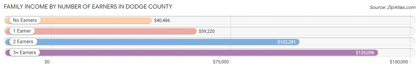 Family Income by Number of Earners in Dodge County