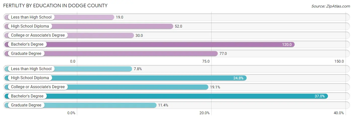 Female Fertility by Education Attainment in Dodge County