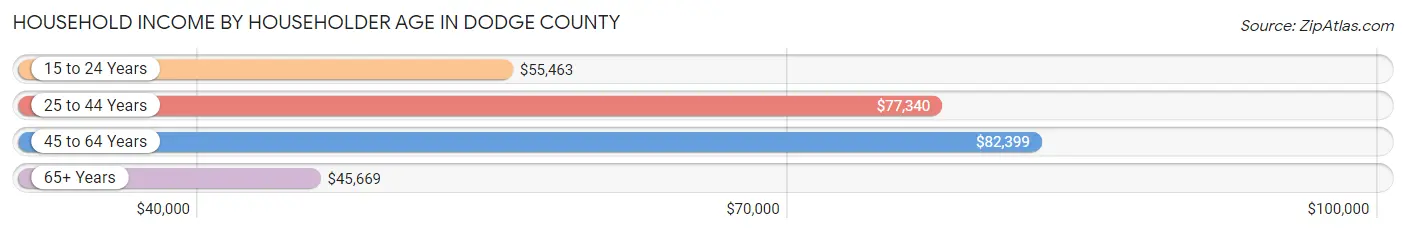 Household Income by Householder Age in Dodge County