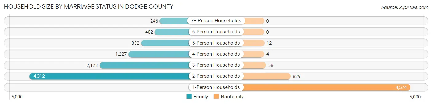 Household Size by Marriage Status in Dodge County