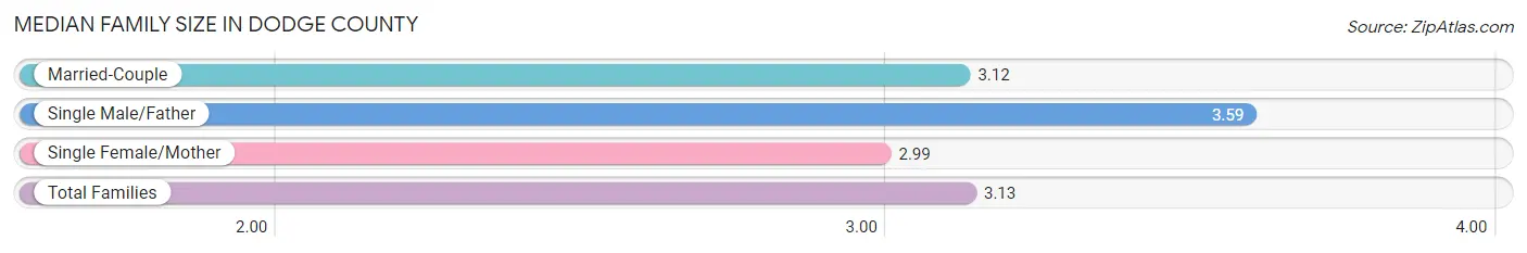 Median Family Size in Dodge County