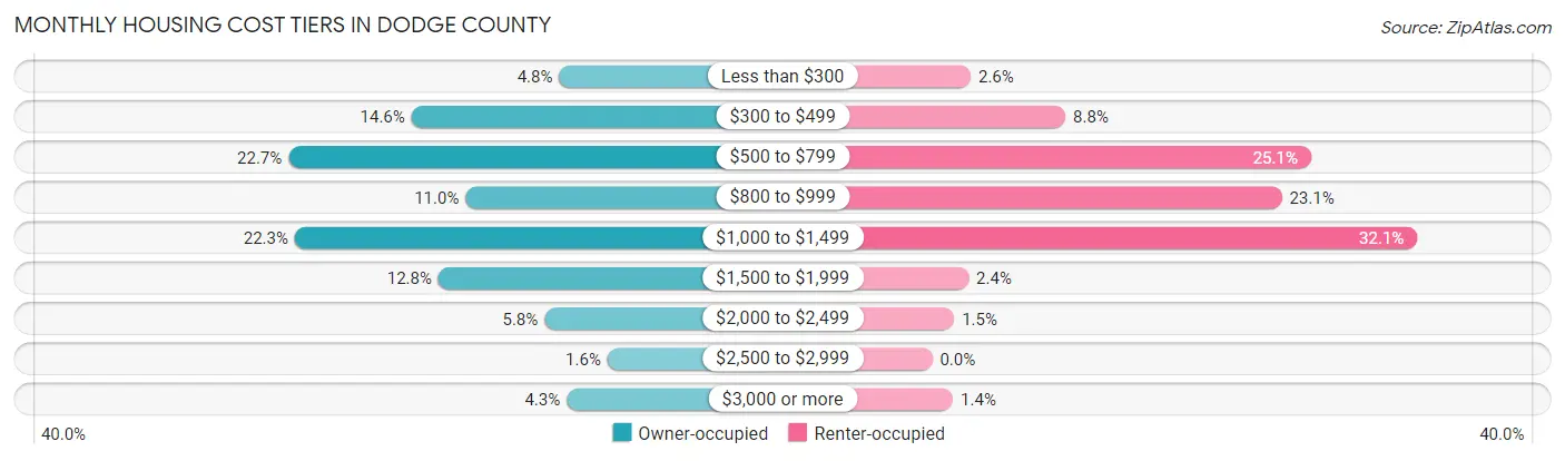 Monthly Housing Cost Tiers in Dodge County