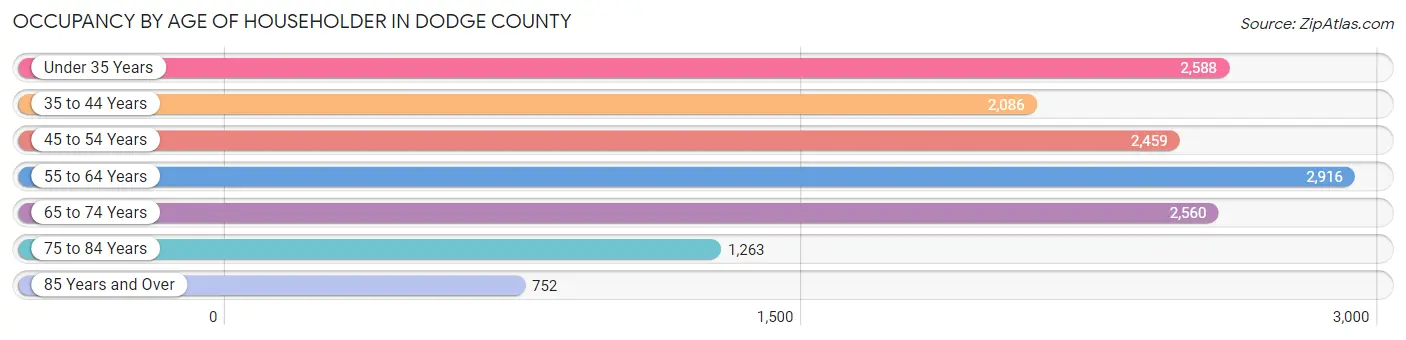 Occupancy by Age of Householder in Dodge County