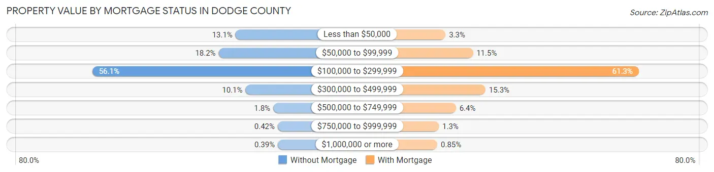 Property Value by Mortgage Status in Dodge County