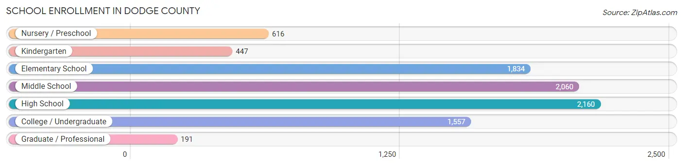 School Enrollment in Dodge County