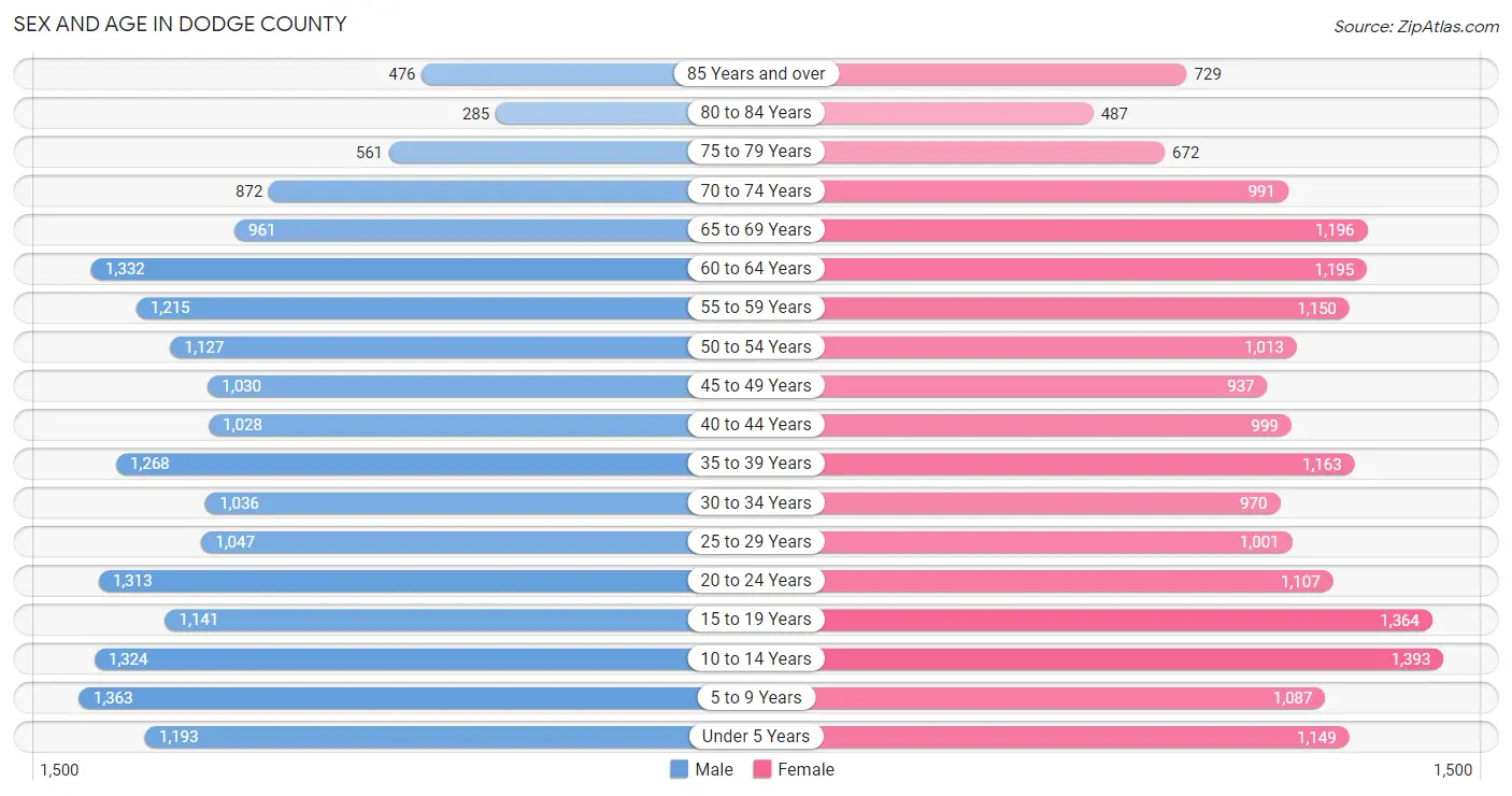 Sex and Age in Dodge County