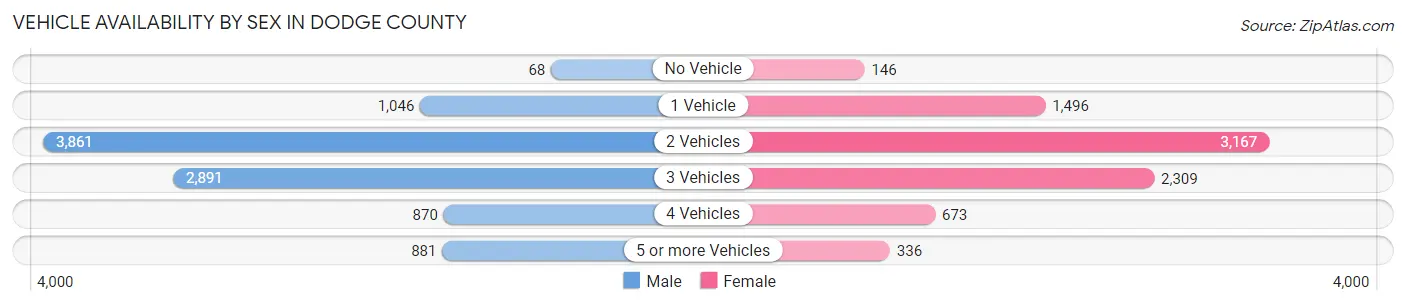 Vehicle Availability by Sex in Dodge County