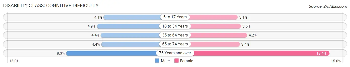 Disability in Douglas County: <span>Cognitive Difficulty</span>