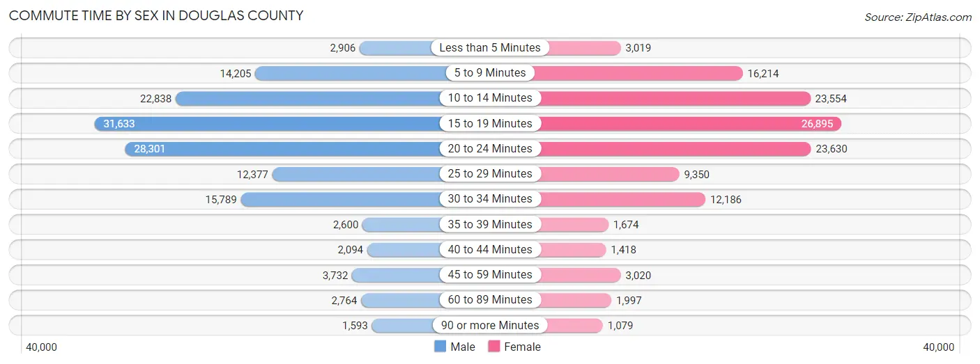 Commute Time by Sex in Douglas County