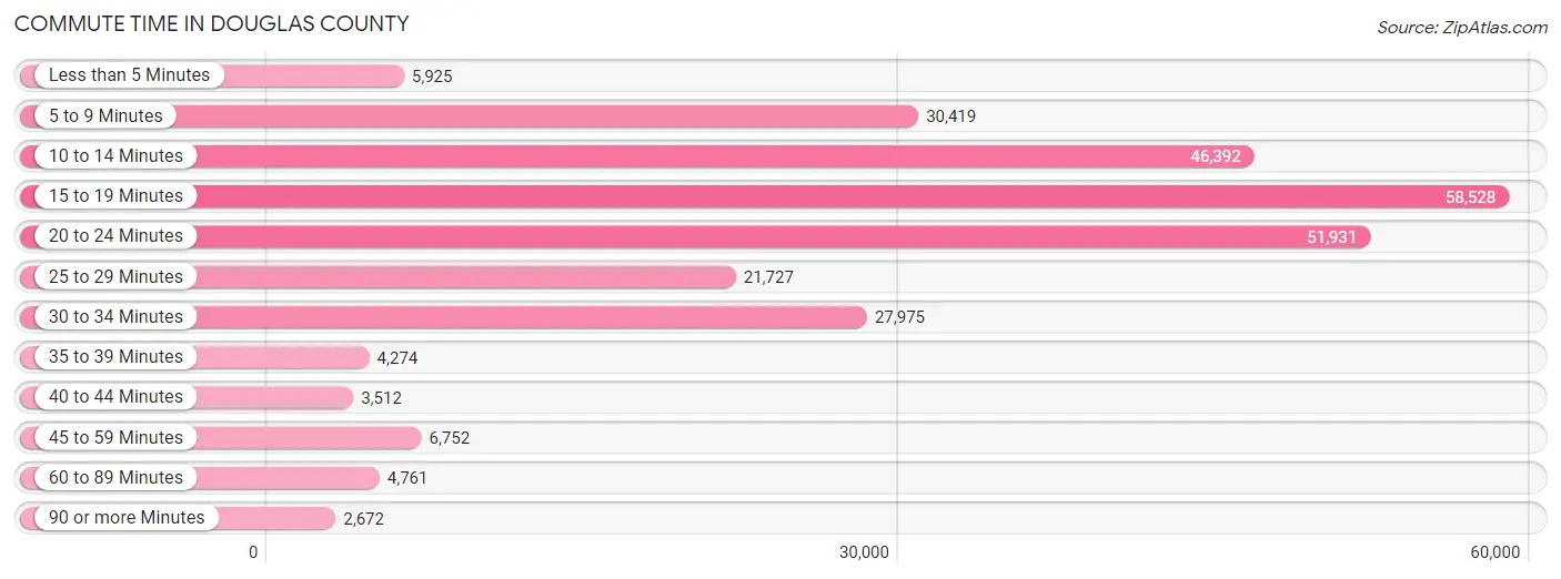 Commute Time in Douglas County