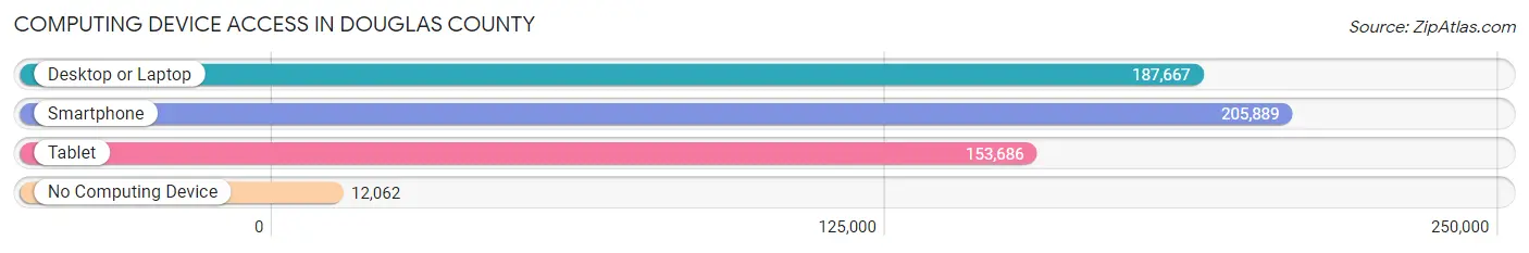 Computing Device Access in Douglas County