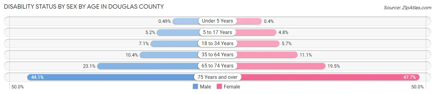 Disability Status by Sex by Age in Douglas County