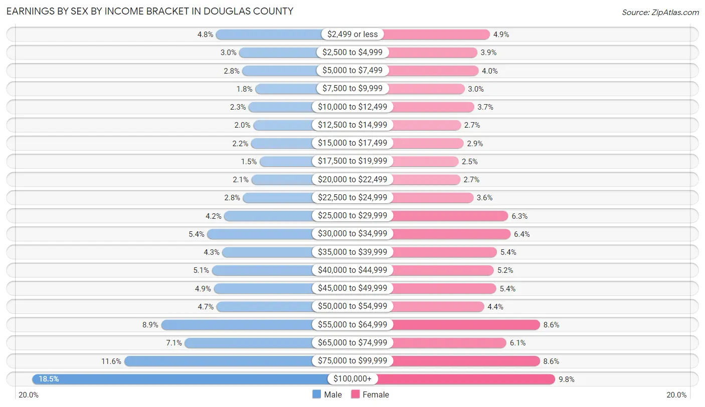 Earnings by Sex by Income Bracket in Douglas County