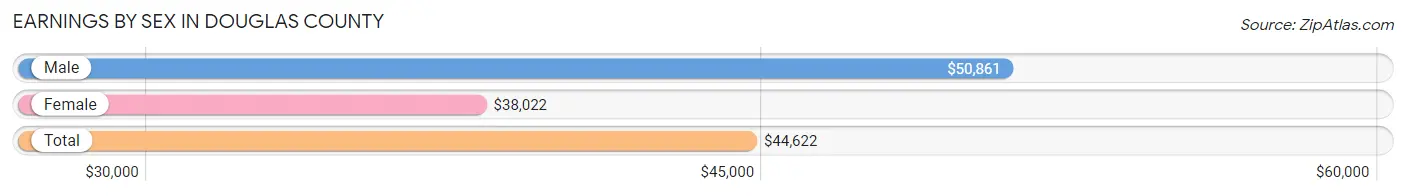 Earnings by Sex in Douglas County