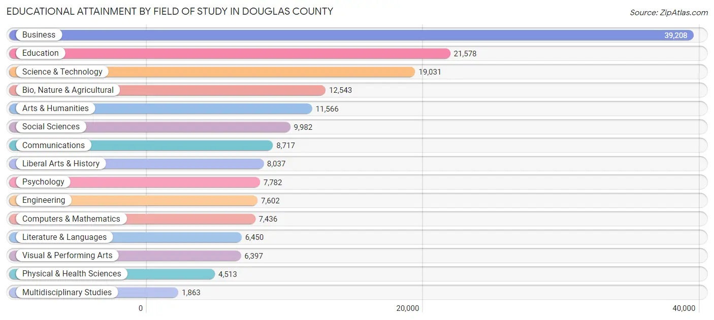 Educational Attainment by Field of Study in Douglas County